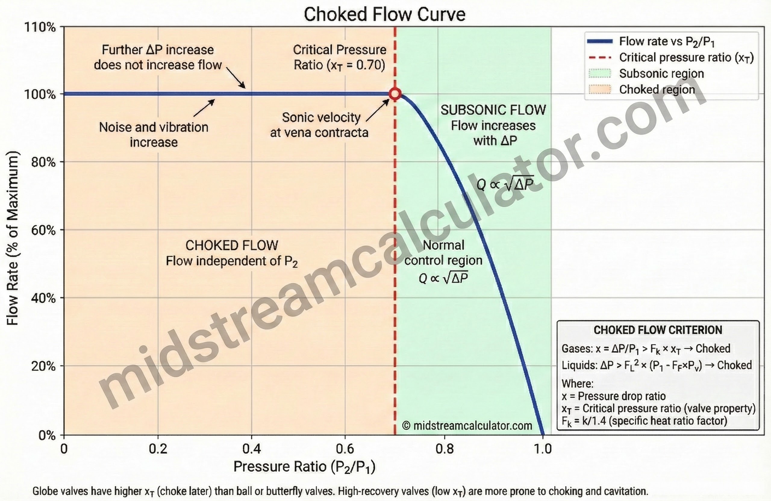 Choked flow curve showing flow flattening after critical pressure ratio.